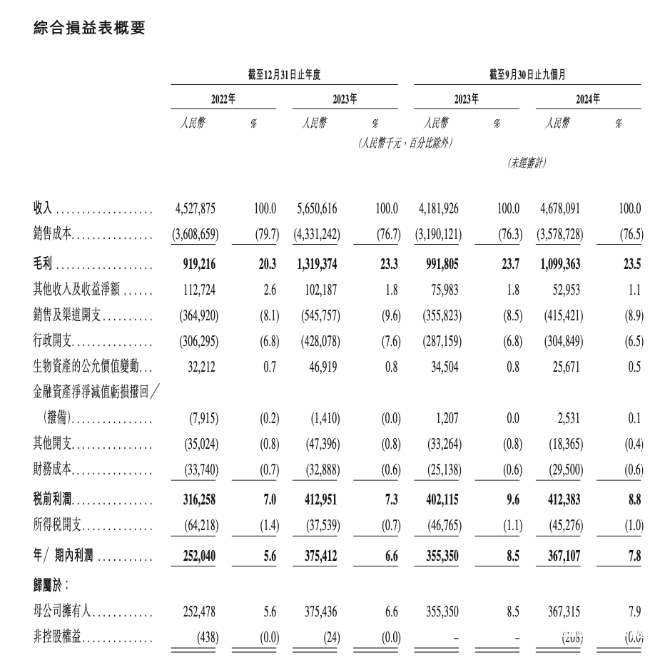 老乡鸡转战港股背后：直营店缩减，加盟店增长，业绩增速放缓