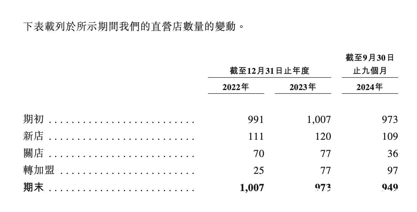 老乡鸡转战港股背后：直营店缩减，加盟店增长，业绩增速放缓