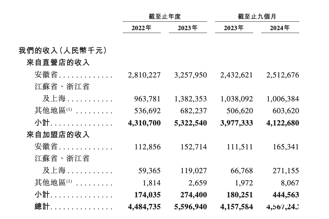 老乡鸡转战港股背后：直营店缩减，加盟店增长，业绩增速放缓