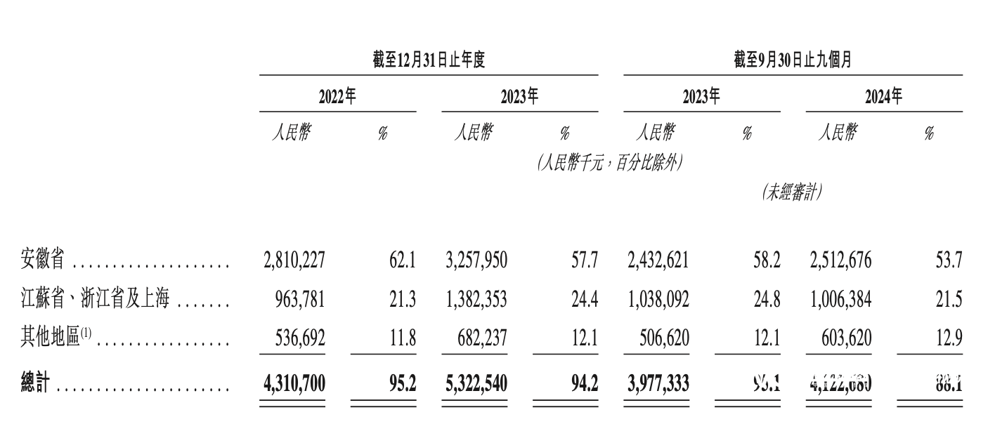 老乡鸡转战港股背后：直营店缩减，加盟店增长，业绩增速放缓