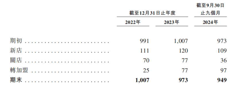 【深度】老乡鸡上市弃A转港 直营店开10家关6家 加盟店一帆风顺