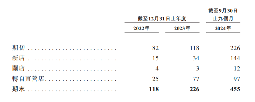 【深度】老乡鸡上市弃A转港 直营店开10家关6家 加盟店一帆风顺