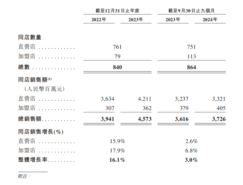 【深度】老乡鸡上市弃A转港 直营店开10家关6家 加盟店一帆风顺