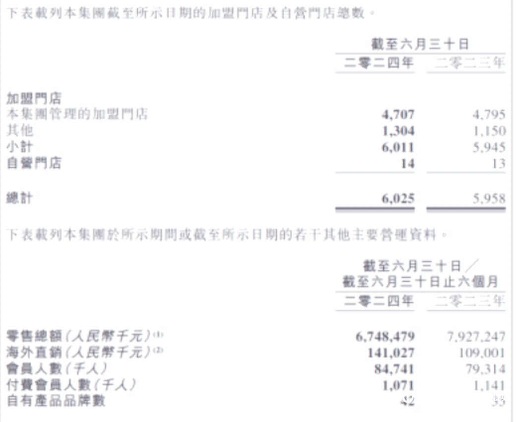 百果园预亏超3.5亿股价大幅波动，加盟店半年关近九百家