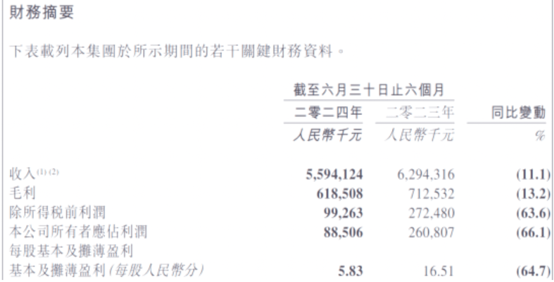 百果园预亏超3.5亿股价大幅波动，加盟店半年关近九百家